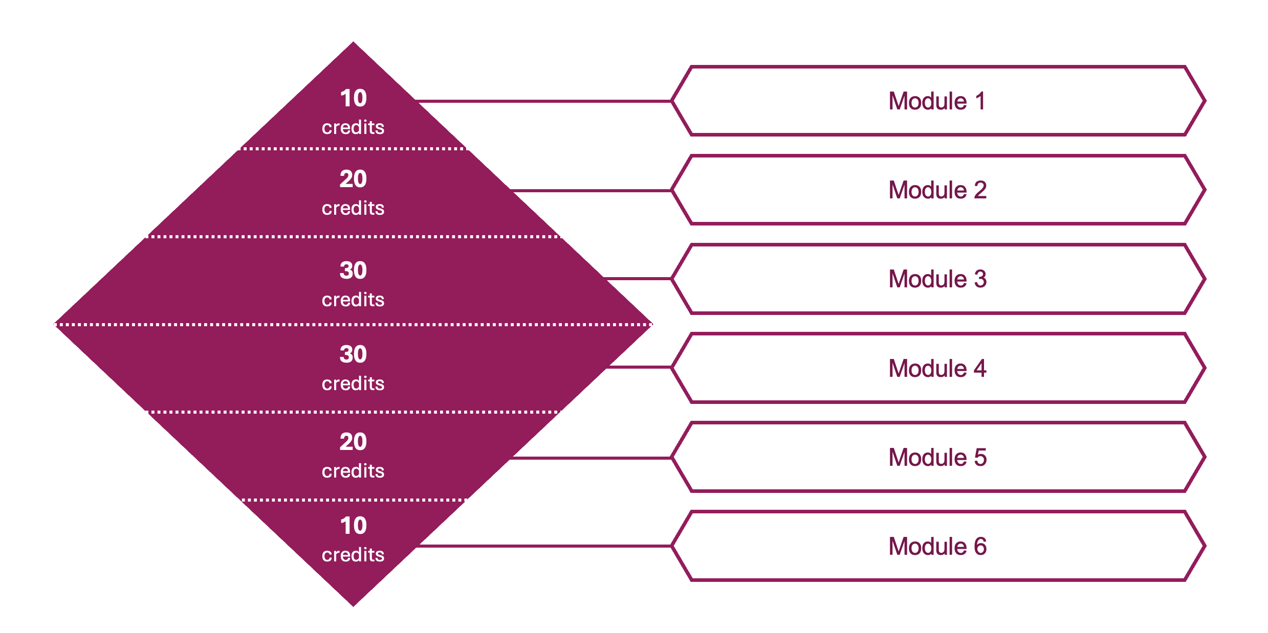Module 1 - 10 credits, Module 2 - 20 credits, Module 3 - 30 credits, Module 4 - 30 credits, Module 5 - 20 credits, Module 6 - 10 credits