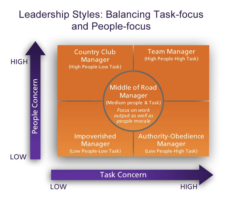 types of manager on two axes. See text for explanation.