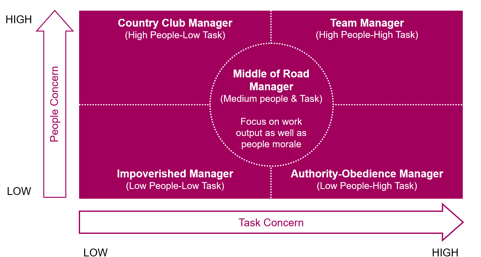 Image of the situational leadership grid: Leadership Styles: Balancing Task-focus and People-focus.